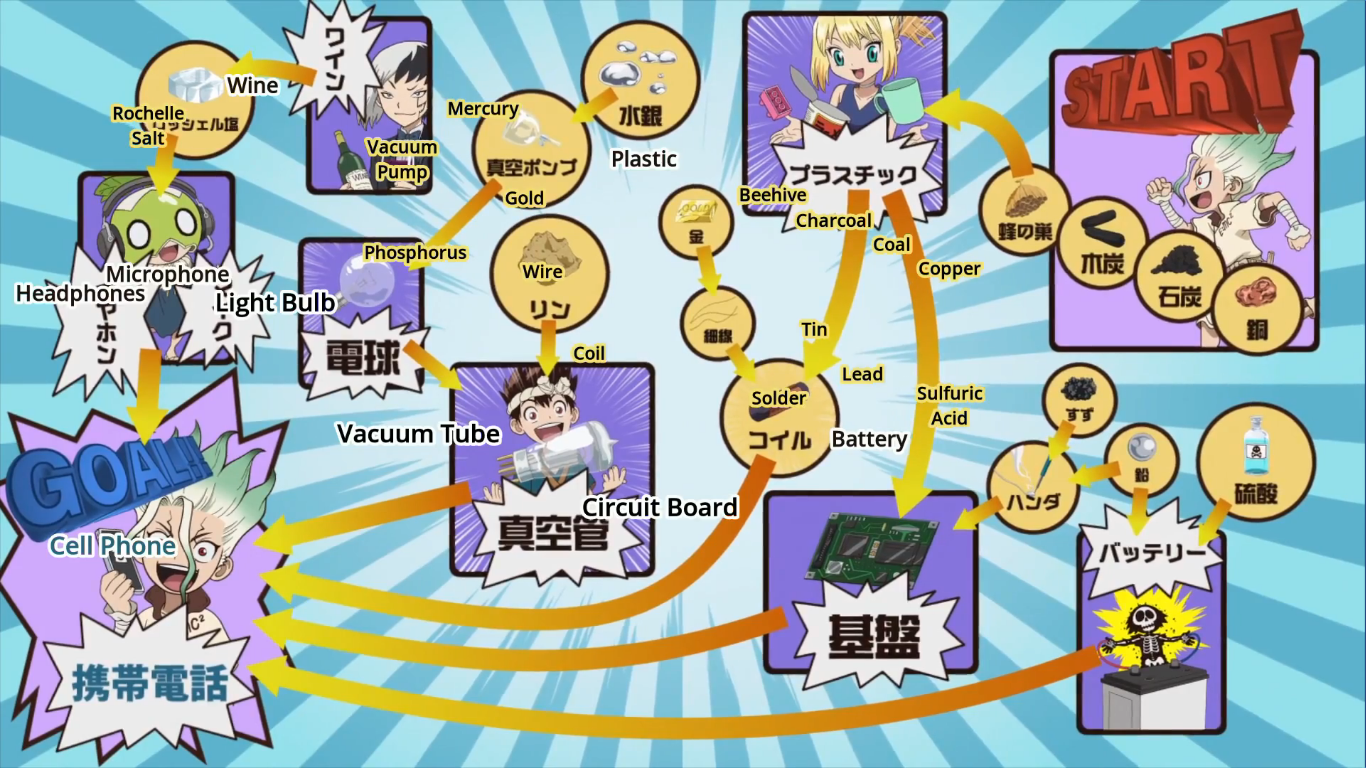 Dr. Stone - Cell phone roadmap